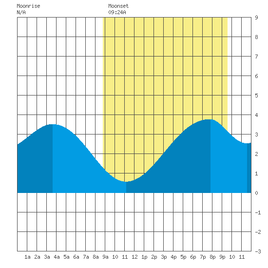 Udagak Strait tide chart for Wednesday, March 27, 2024