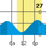 Udagak Strait tide chart for Wednesday, March 27, 2024