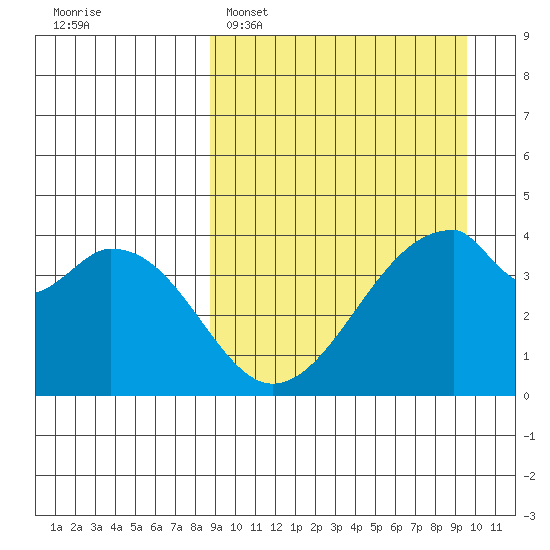 Udagak Strait tide chart for Thursday, March 28, 2024