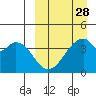 Udagak Strait tide chart for Thursday, March 28, 2024