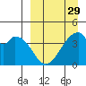Udagak Strait tide chart for Friday, March 29, 2024