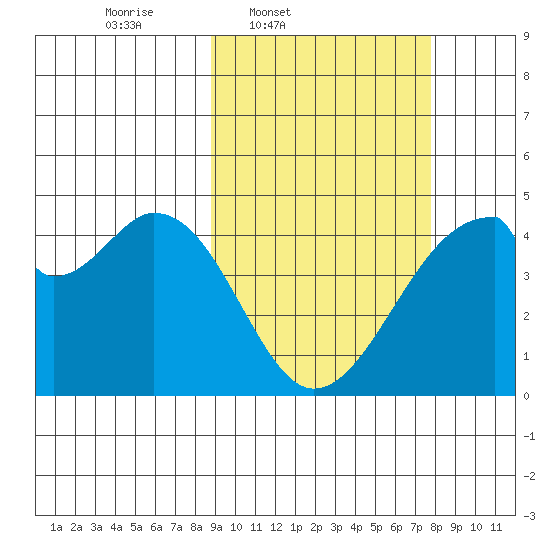 Udagak Strait tide chart for Saturday, March 2, 2024