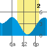 Udagak Strait tide chart for Saturday, March 2, 2024