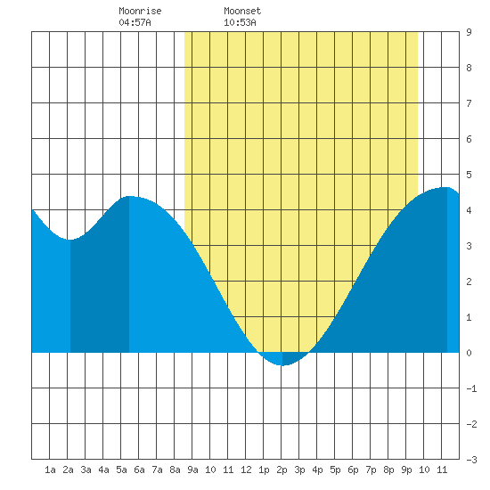 Udagak Strait tide chart for Sunday, March 31, 2024