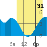 Udagak Strait tide chart for Sunday, March 31, 2024