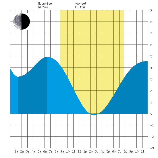 Udagak Strait tide chart for Sunday, March 3, 2024