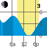Udagak Strait tide chart for Sunday, March 3, 2024