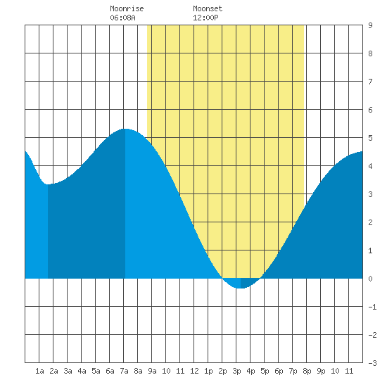 Udagak Strait tide chart for Monday, March 4, 2024