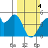 Udagak Strait tide chart for Monday, March 4, 2024