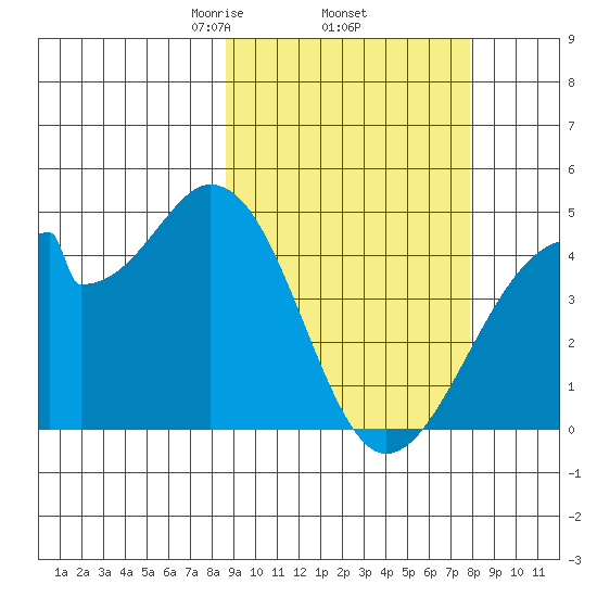 Udagak Strait tide chart for Tuesday, March 5, 2024