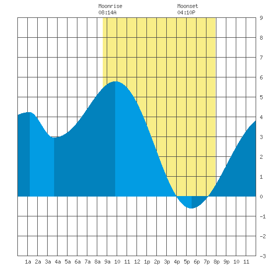 Udagak Strait tide chart for Thursday, March 7, 2024