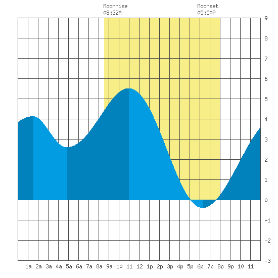 Udagak Strait tide chart for Friday, March 8, 2024