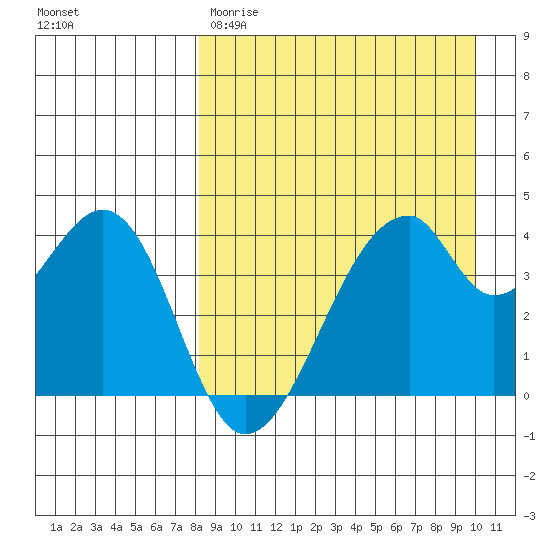 Udagak Strait tide chart for Wednesday, April 10, 2024
