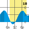 Udagak Strait tide chart for Wednesday, April 10, 2024