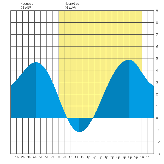 Udagak Strait tide chart for Thursday, April 11, 2024