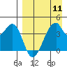Udagak Strait tide chart for Thursday, April 11, 2024