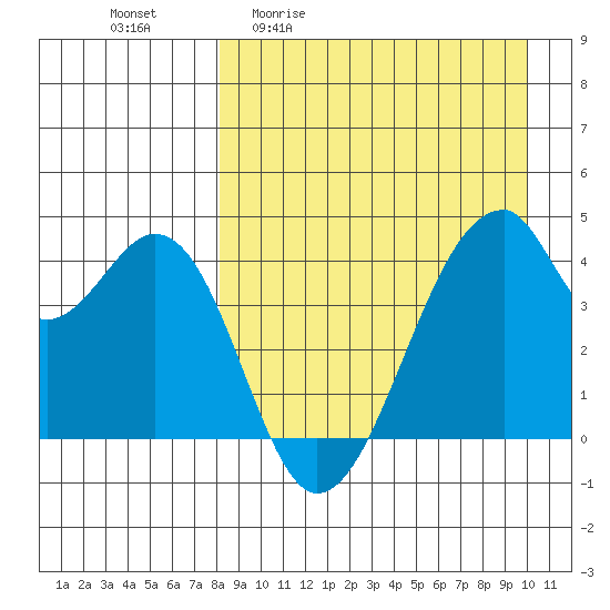 Udagak Strait tide chart for Friday, April 12, 2024