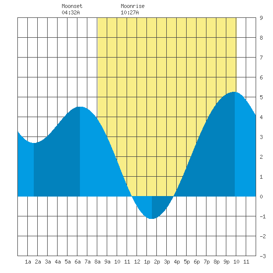 Udagak Strait tide chart for Saturday, April 13, 2024