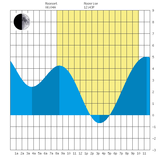 Udagak Strait tide chart for Monday, April 15, 2024