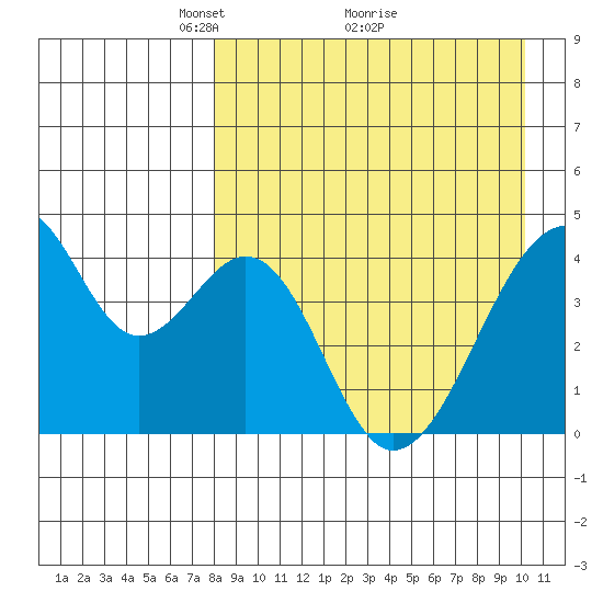 Udagak Strait tide chart for Tuesday, April 16, 2024