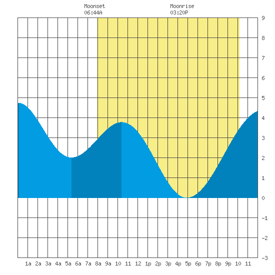 Udagak Strait tide chart for Wednesday, April 17, 2024