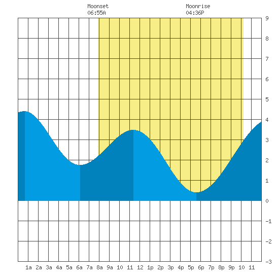 Udagak Strait tide chart for Thursday, April 18, 2024