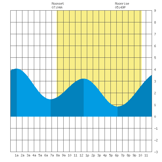 Udagak Strait tide chart for Friday, April 19, 2024