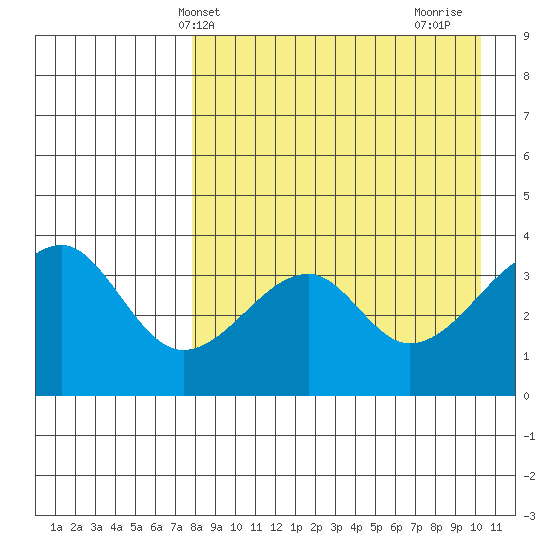 Udagak Strait tide chart for Saturday, April 20, 2024
