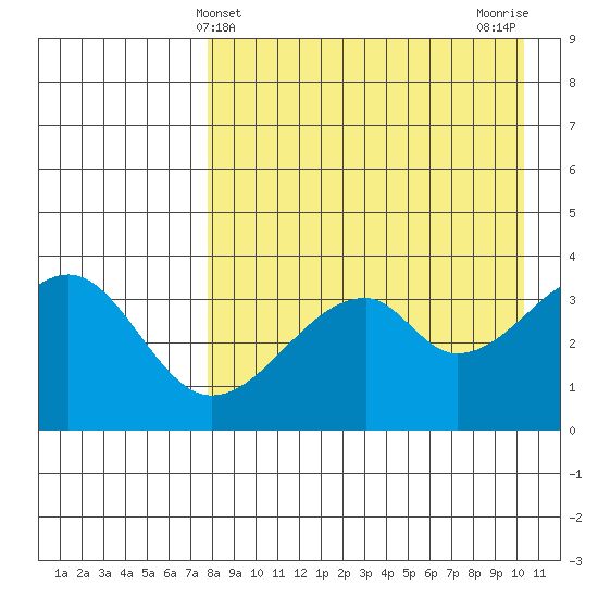 Udagak Strait tide chart for Sunday, April 21, 2024