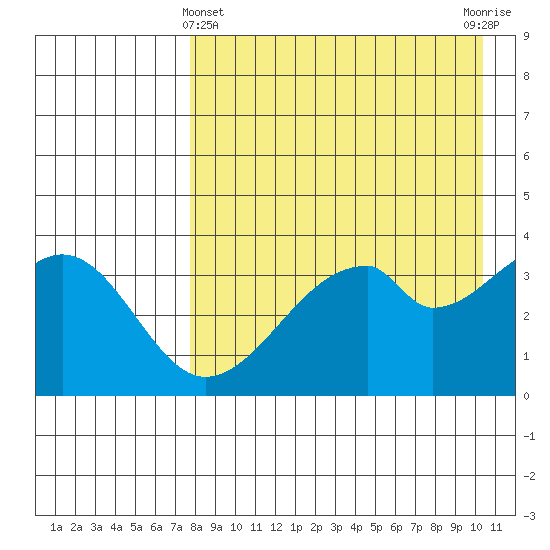 Udagak Strait tide chart for Monday, April 22, 2024
