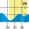 Udagak Strait tide chart for Monday, April 22, 2024