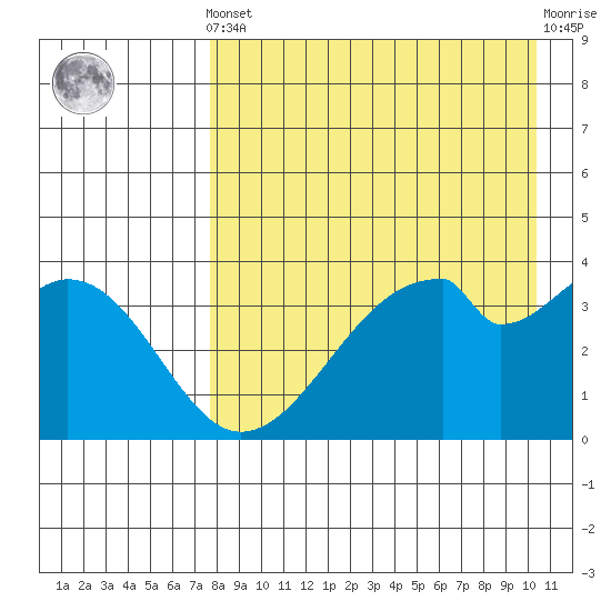 Udagak Strait tide chart for Tuesday, April 23, 2024