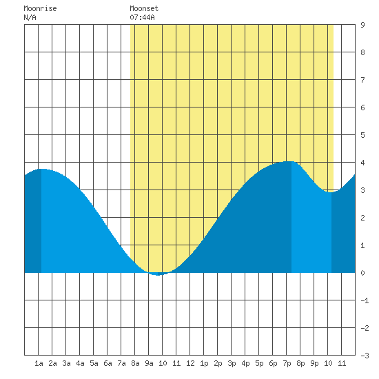 Udagak Strait tide chart for Wednesday, April 24, 2024