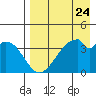 Udagak Strait tide chart for Wednesday, April 24, 2024