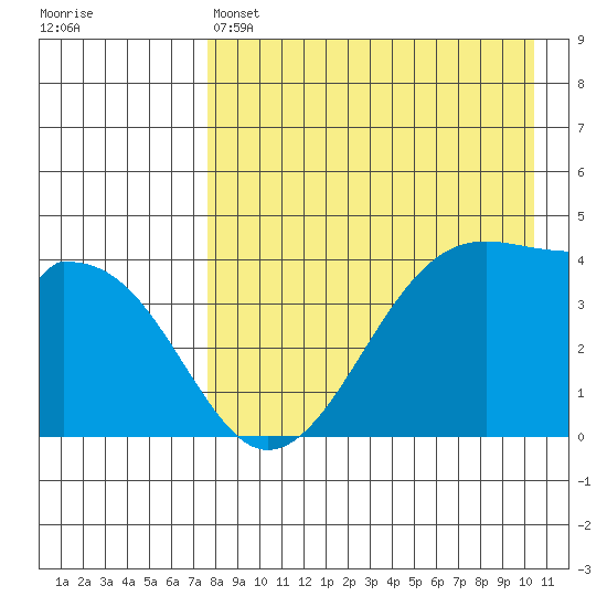 Udagak Strait tide chart for Thursday, April 25, 2024