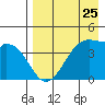 Udagak Strait tide chart for Thursday, April 25, 2024