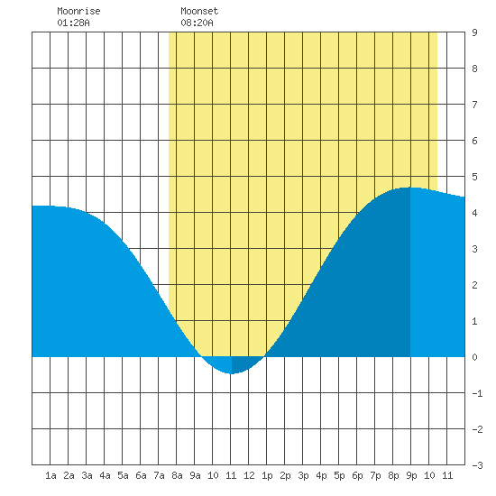 Udagak Strait tide chart for Friday, April 26, 2024