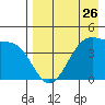 Udagak Strait tide chart for Friday, April 26, 2024