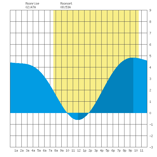 Udagak Strait tide chart for Saturday, April 27, 2024