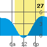 Udagak Strait tide chart for Saturday, April 27, 2024