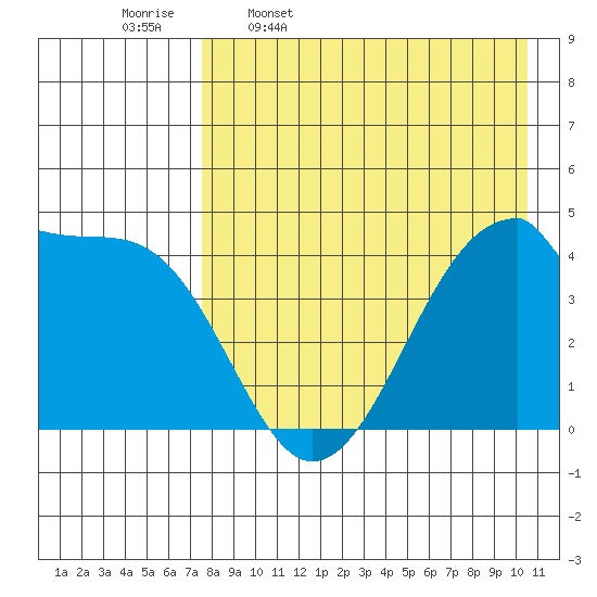 Udagak Strait tide chart for Sunday, April 28, 2024
