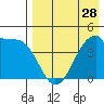 Udagak Strait tide chart for Sunday, April 28, 2024