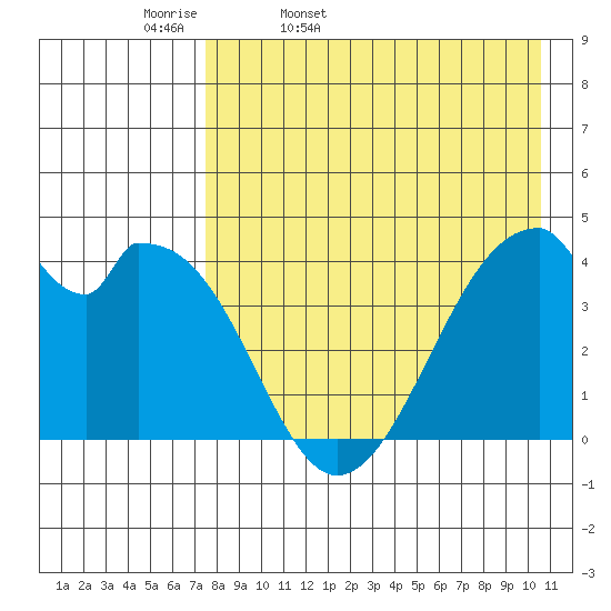 Udagak Strait tide chart for Monday, April 29, 2024