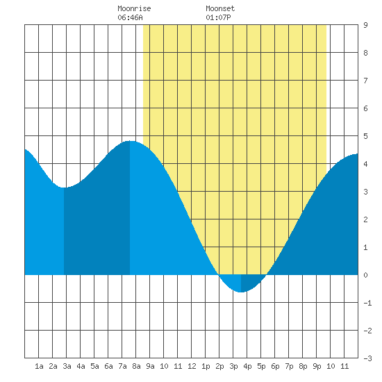 Udagak Strait tide chart for Tuesday, April 2, 2024