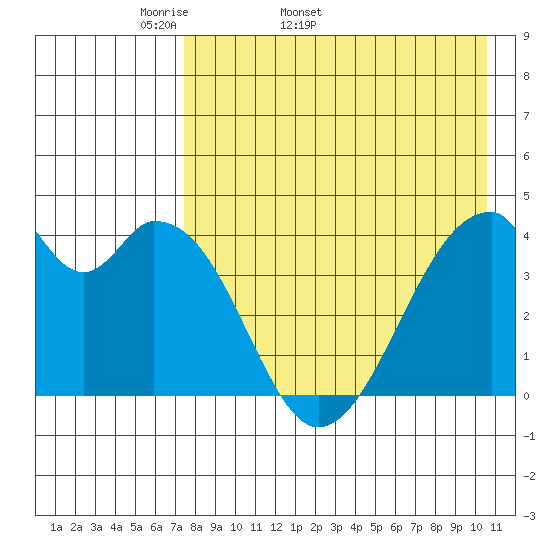 Udagak Strait tide chart for Tuesday, April 30, 2024