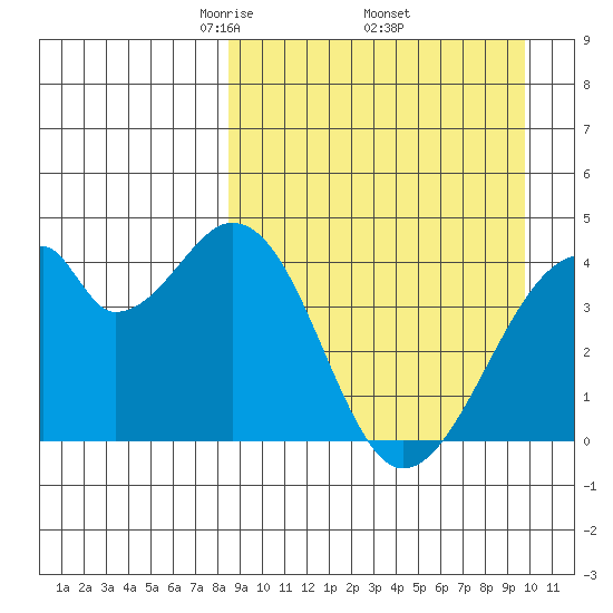 Udagak Strait tide chart for Wednesday, April 3, 2024