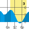 Udagak Strait tide chart for Wednesday, April 3, 2024