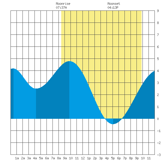 Udagak Strait tide chart for Thursday, April 4, 2024