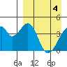 Udagak Strait tide chart for Thursday, April 4, 2024