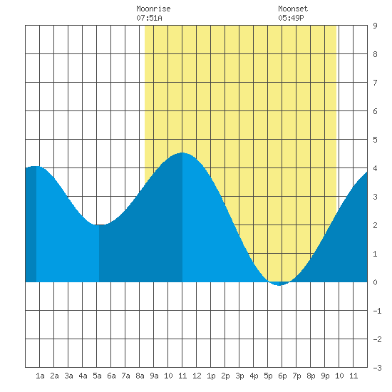 Udagak Strait tide chart for Friday, April 5, 2024